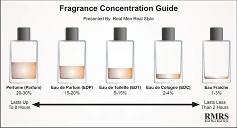 cologne concentration levels.